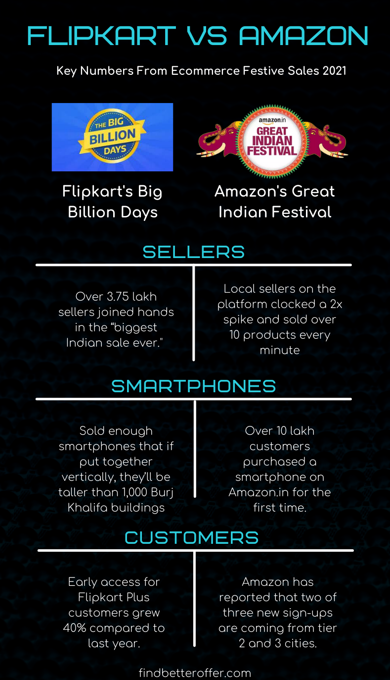 Infographics on the big billion days and the great indian festival